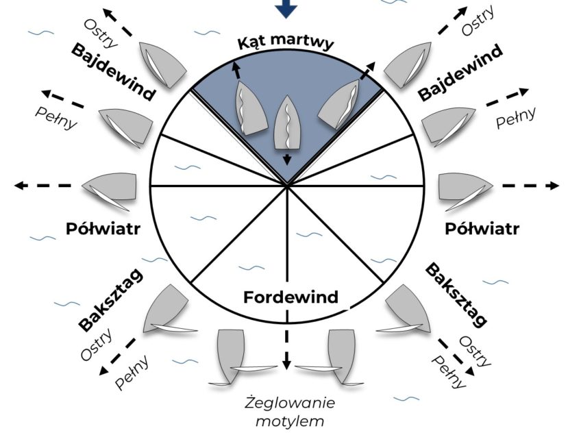 Źródło: https://odyssey-sailing-club.pl