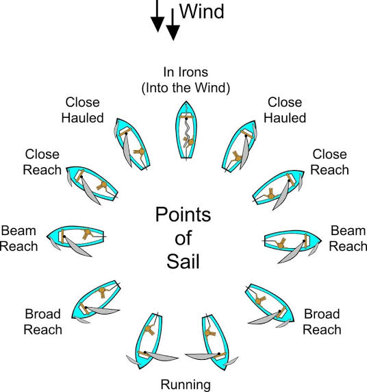 Source: https://odyssey-sailing-club.pl